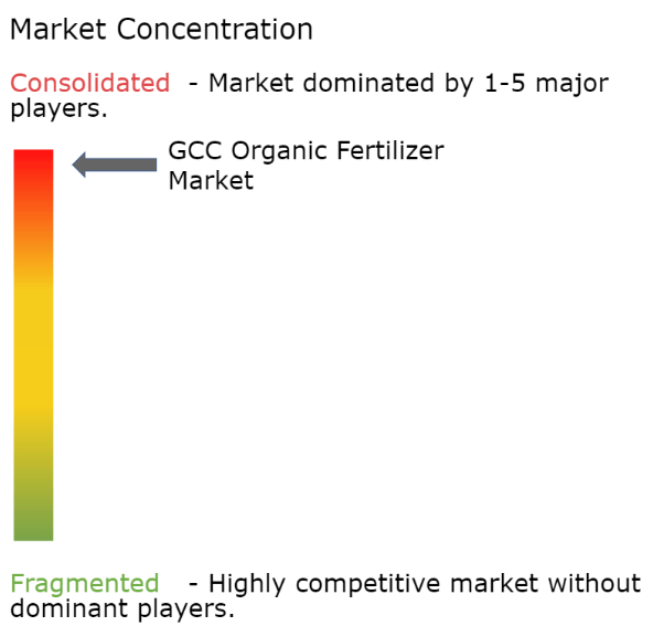 GCC Organic Fertilizer Market Concentration GCC Organic Fertilizer Market Concentration